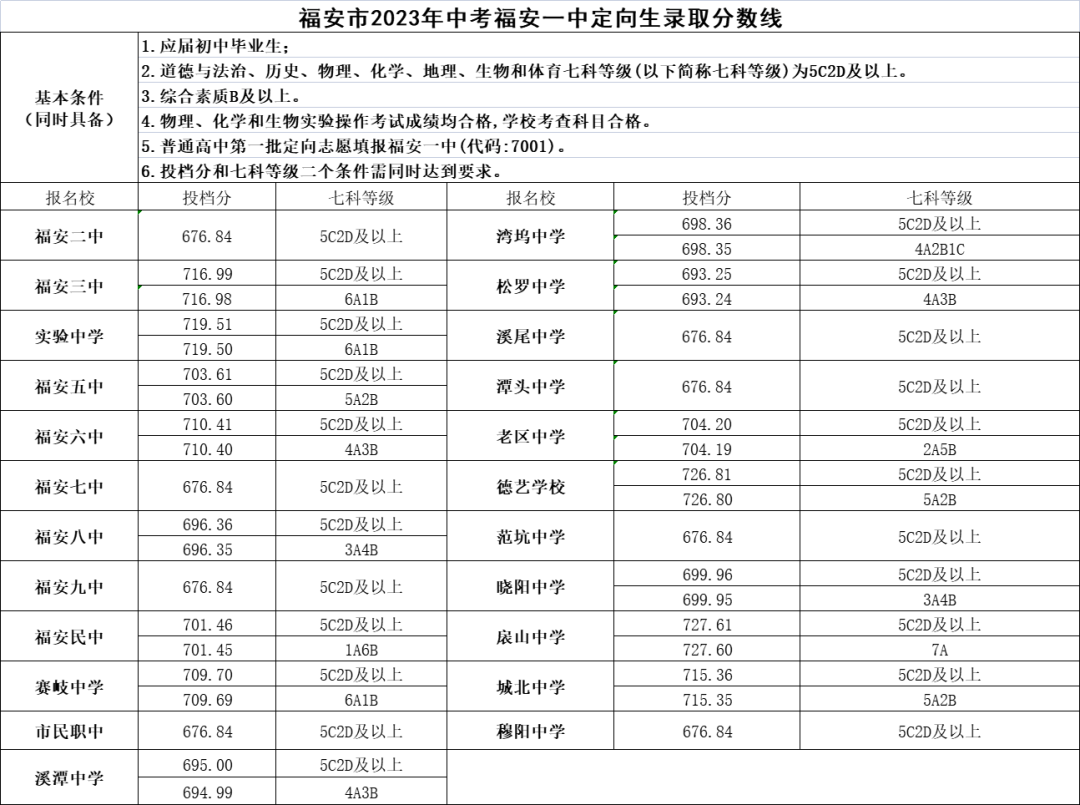 【宁德考生注意】2023年宁德市部分市（县、区）公布普通高中招生录取分数线