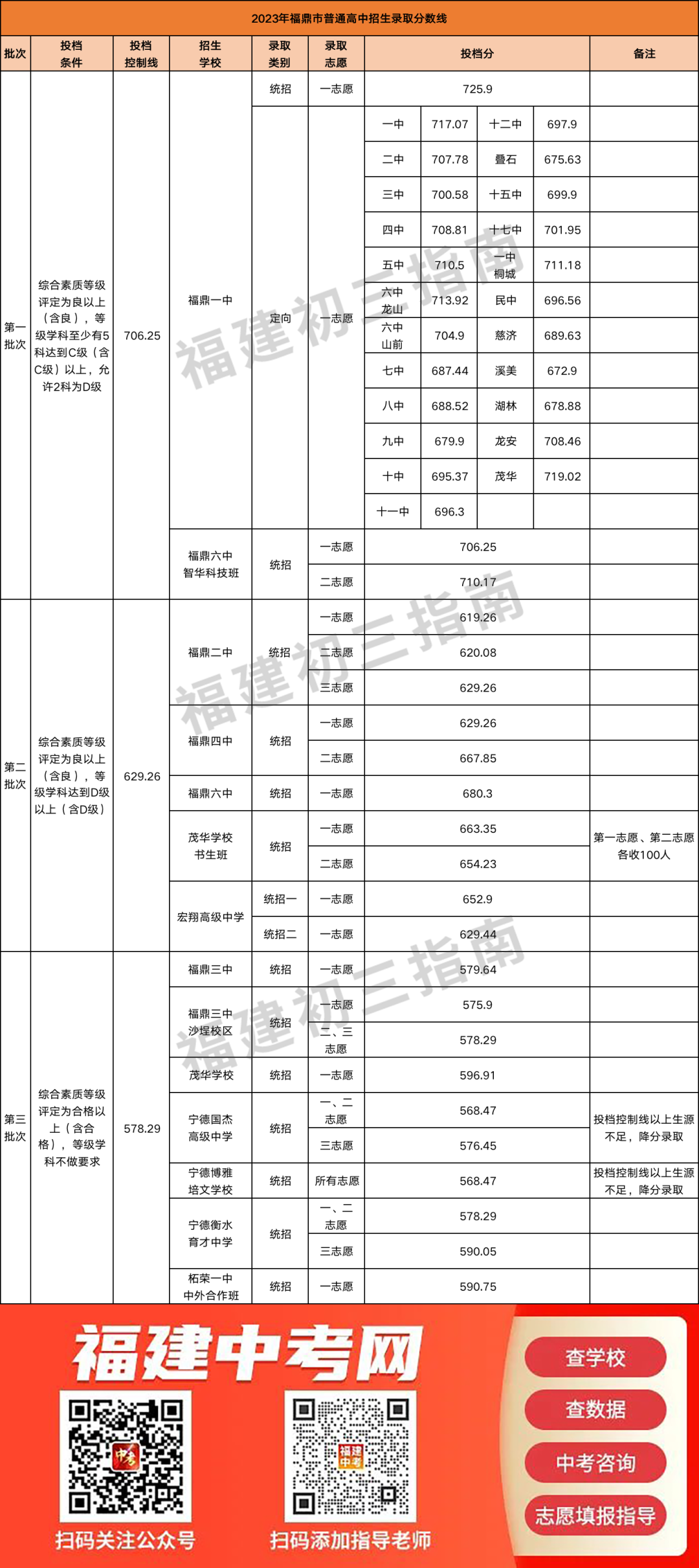 【宁德考生注意】2023年宁德市部分市（县、区）公布普通高中招生录取分数线