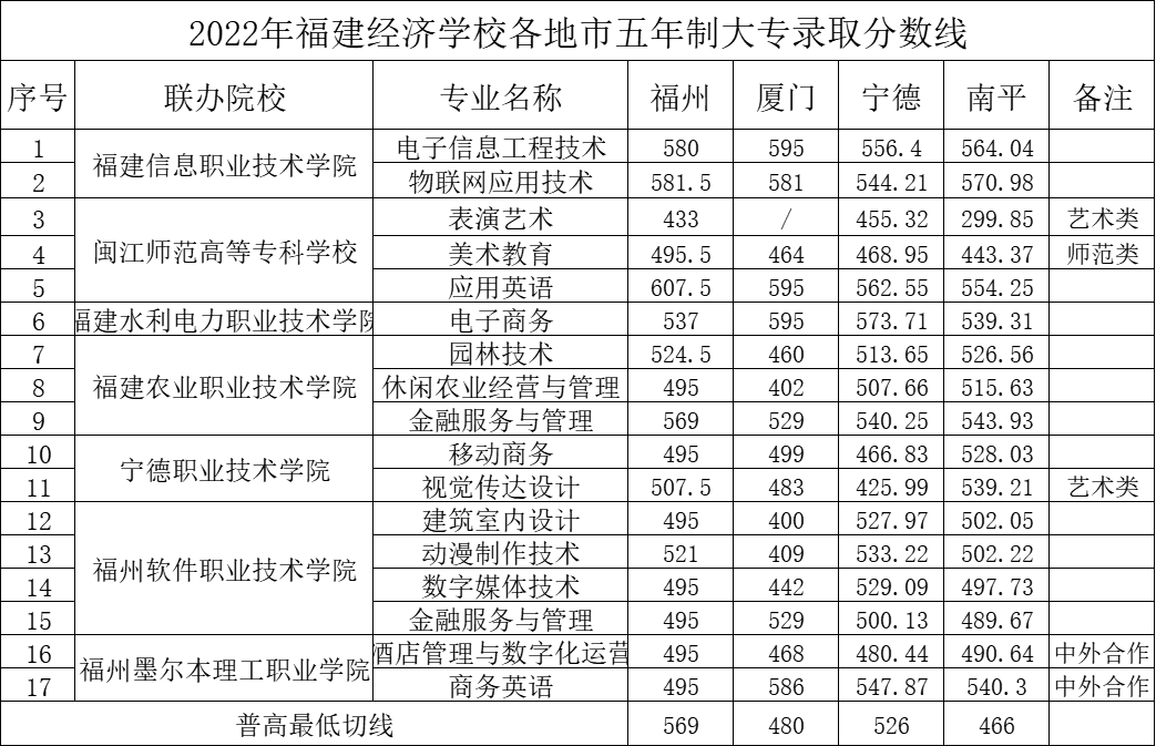 宁德五年制高职多少分录取？