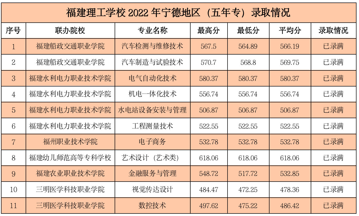 宁德五年制高职多少分录取？