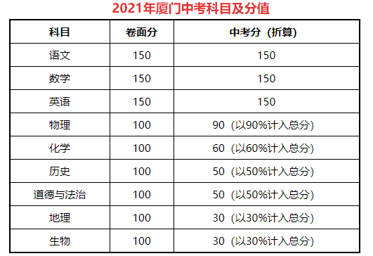 2021年厦门中考科目及分值