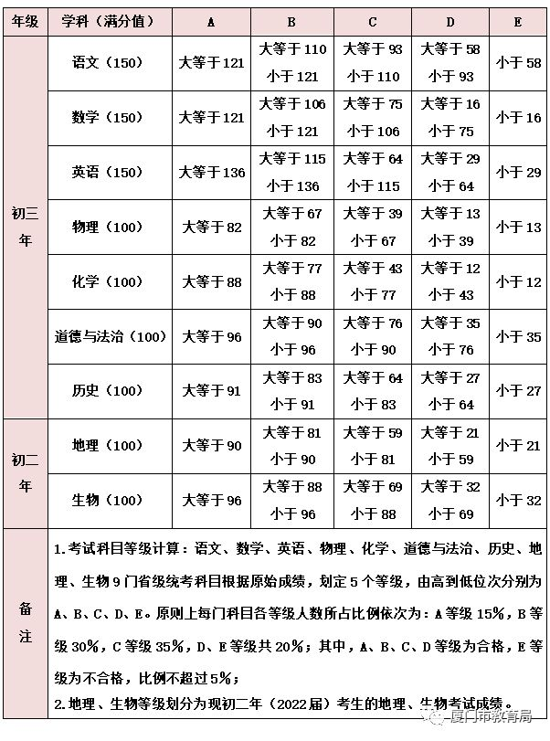 2021年厦门中考科目及分值