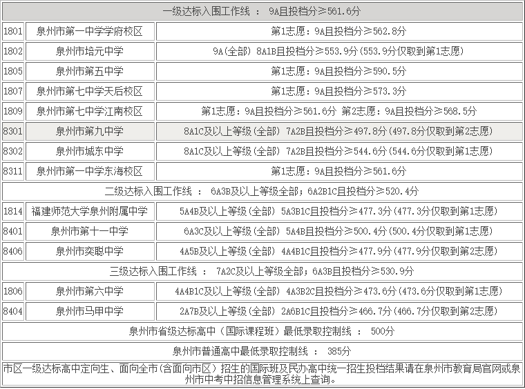 泉州2020年高中录取分数线