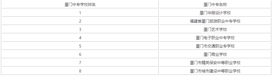 厦门中考220多分有什么好的职专吗？