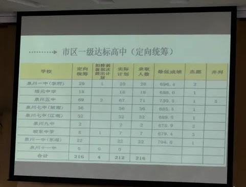 泉州中考250多分能上什么学校