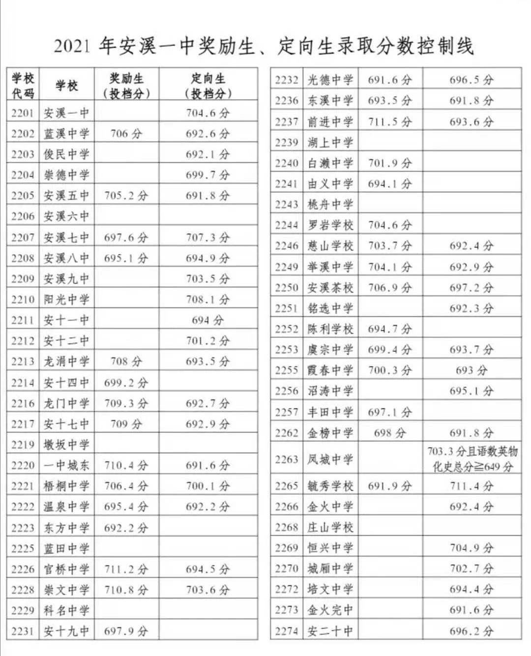 泉州中考300多分处于什么水平