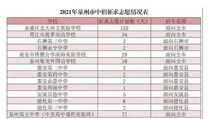 2021年泉州中招征求志愿表填写