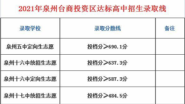 2021年泉州台商投资区达标高中招生录取线