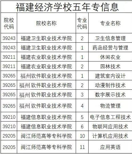  五年一贯制大专学院排名 五年一贯制大专学院