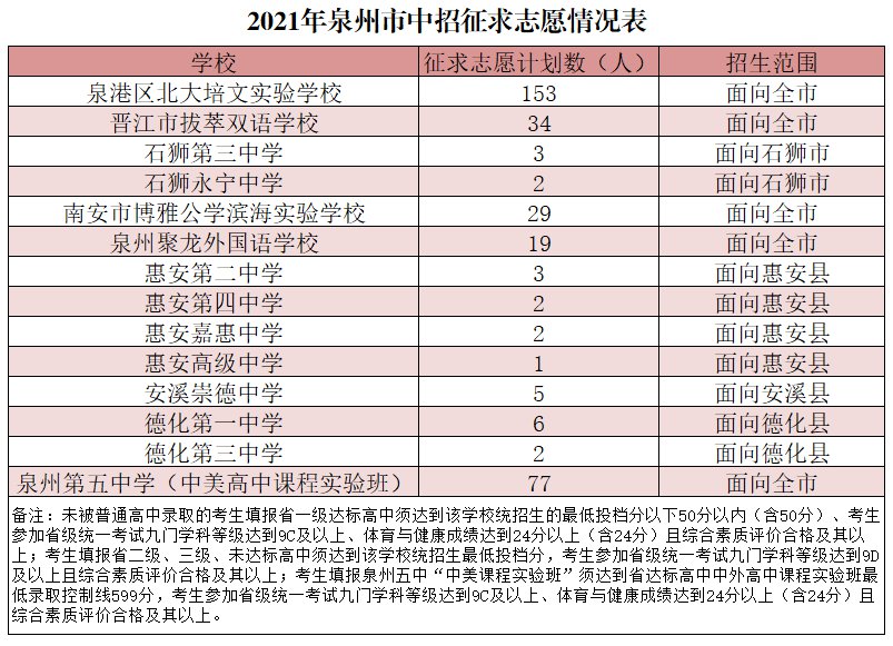 泉州中考先填志愿后考试吗？