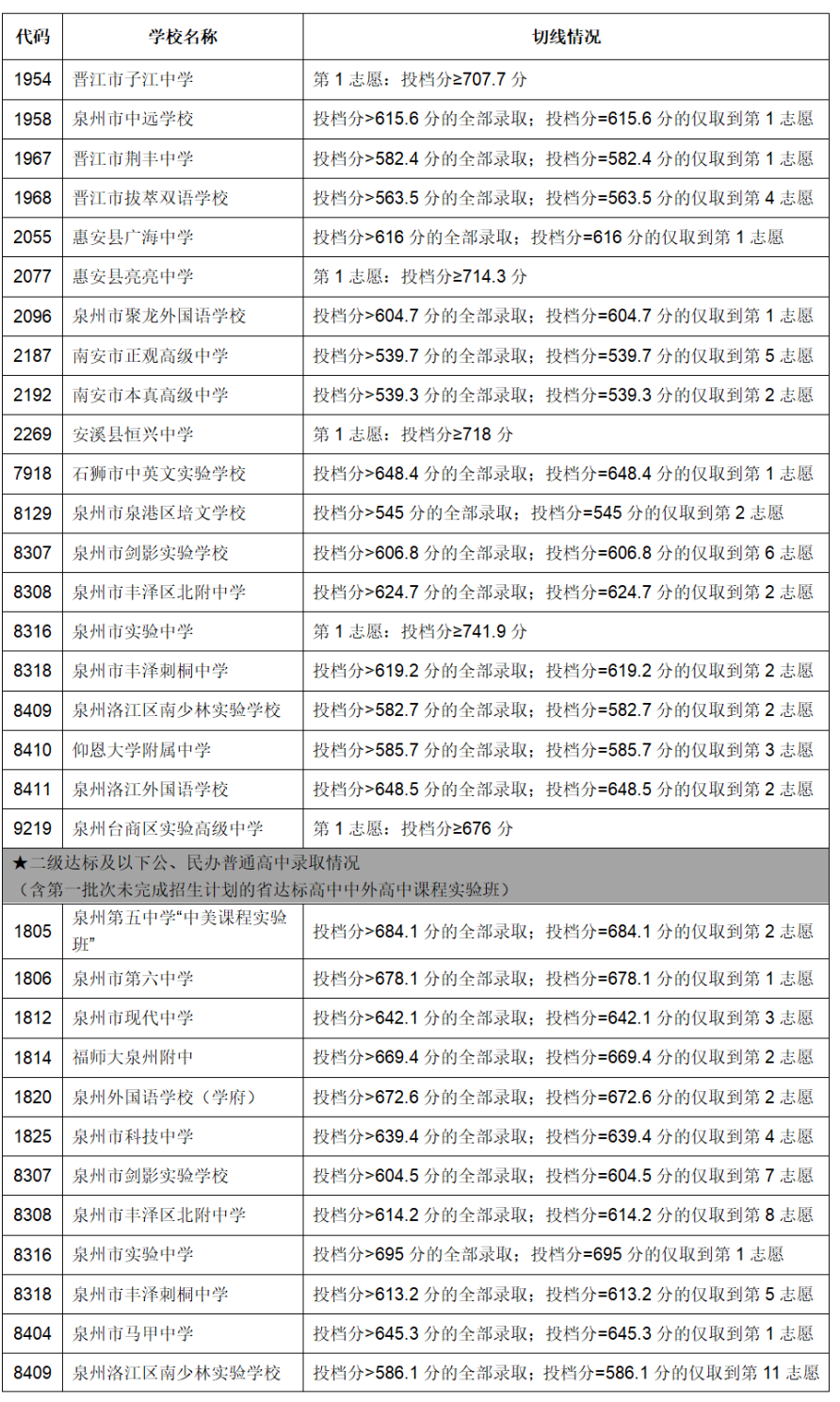 【泉州准考生注意】泉州初三择校指南，附中考录取分数！