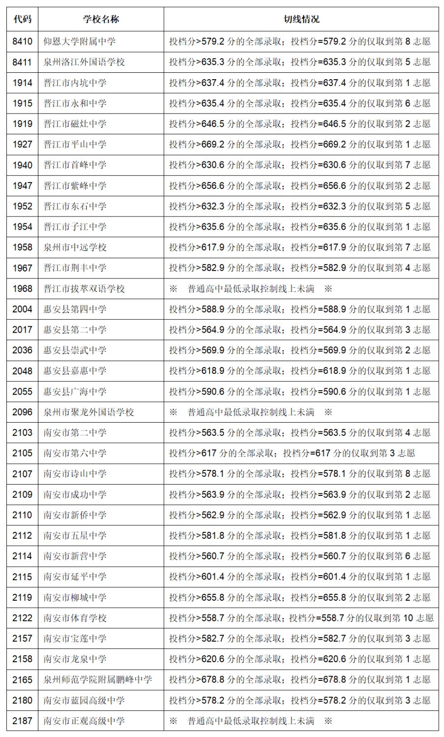 【泉州准考生注意】泉州初三择校指南，附中考录取分数！