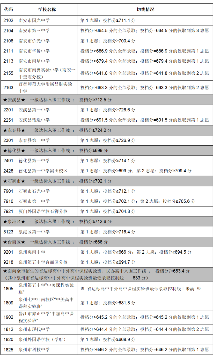 【泉州准考生注意】泉州初三择校指南，附中考录取分数！