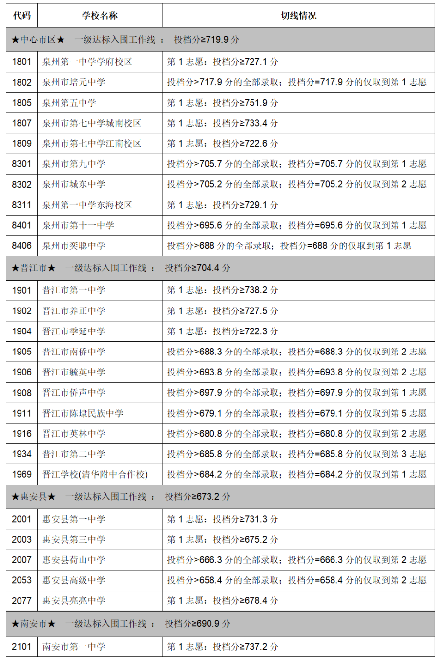 【泉州准考生注意】泉州初三择校指南，附中考录取分数！