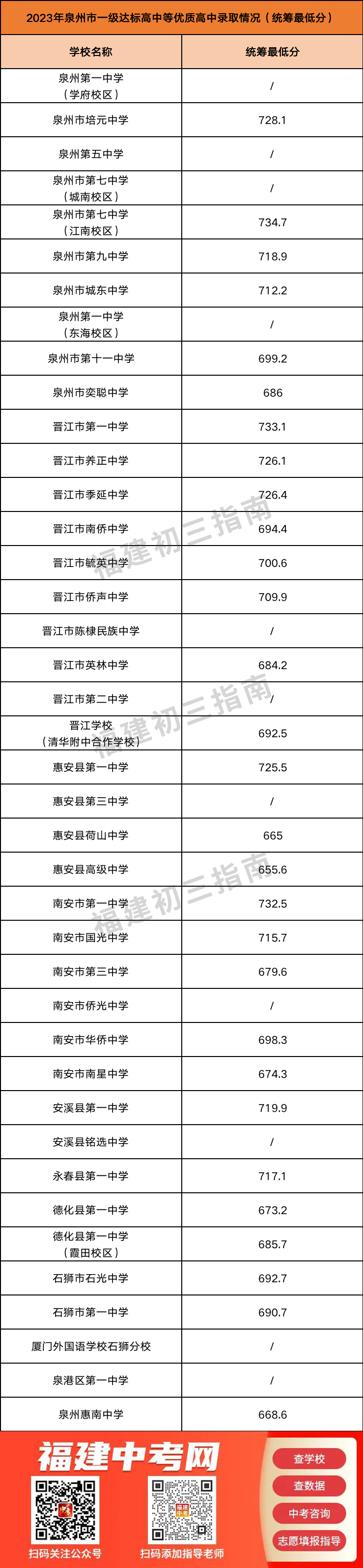 【泉州准考生参考】在泉州，多少分可以上高中？