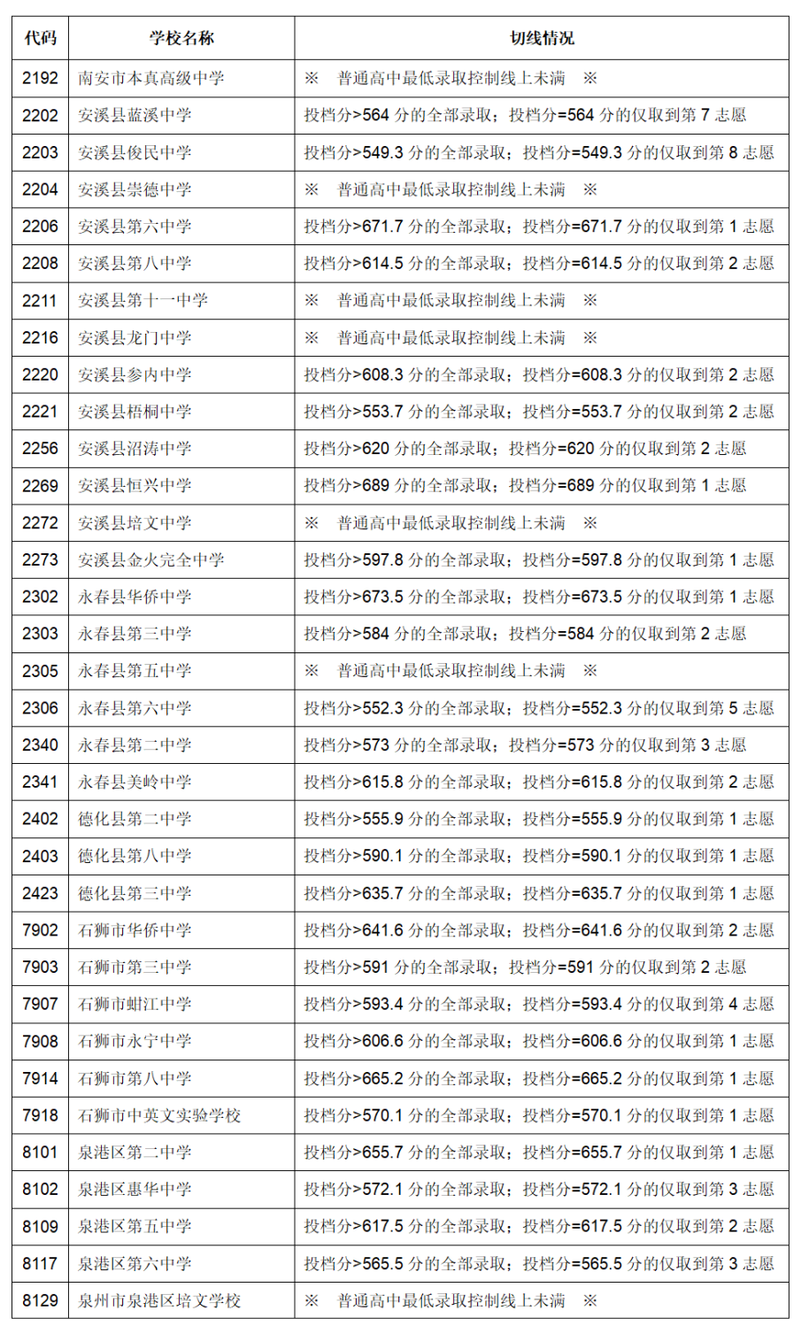 【泉州准考生参考】在泉州，多少分可以上高中？