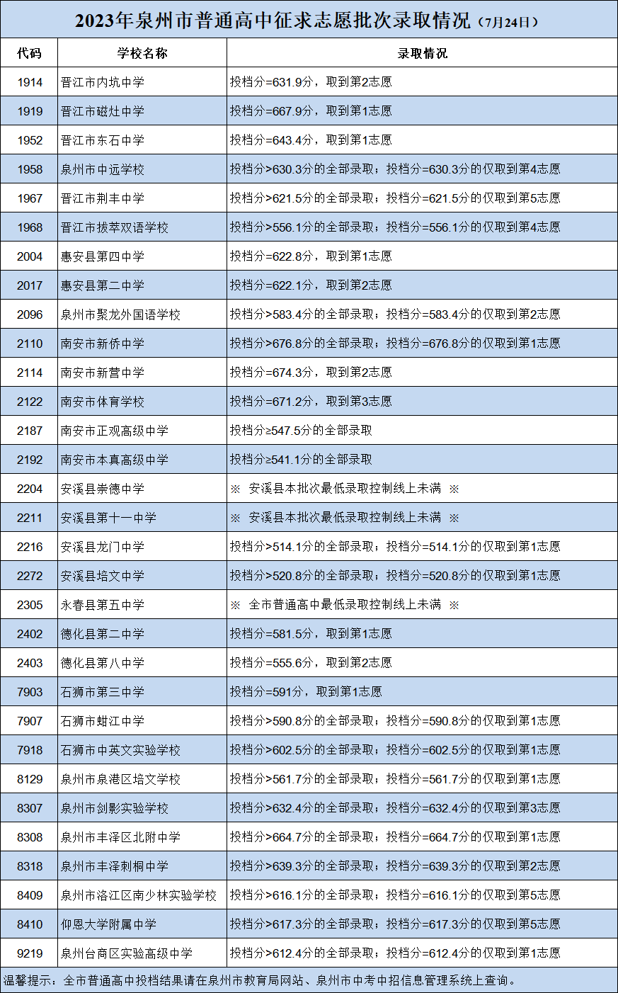 【泉州准考生参考】在泉州，多少分可以上高中？