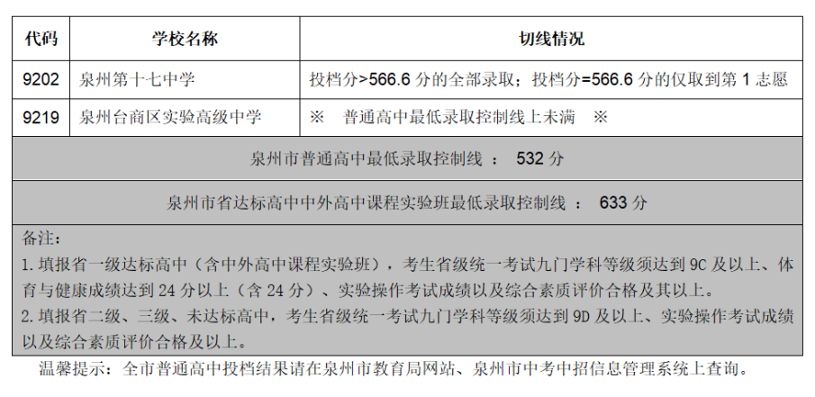 【泉州准考生参考】在泉州，多少分可以上高中？