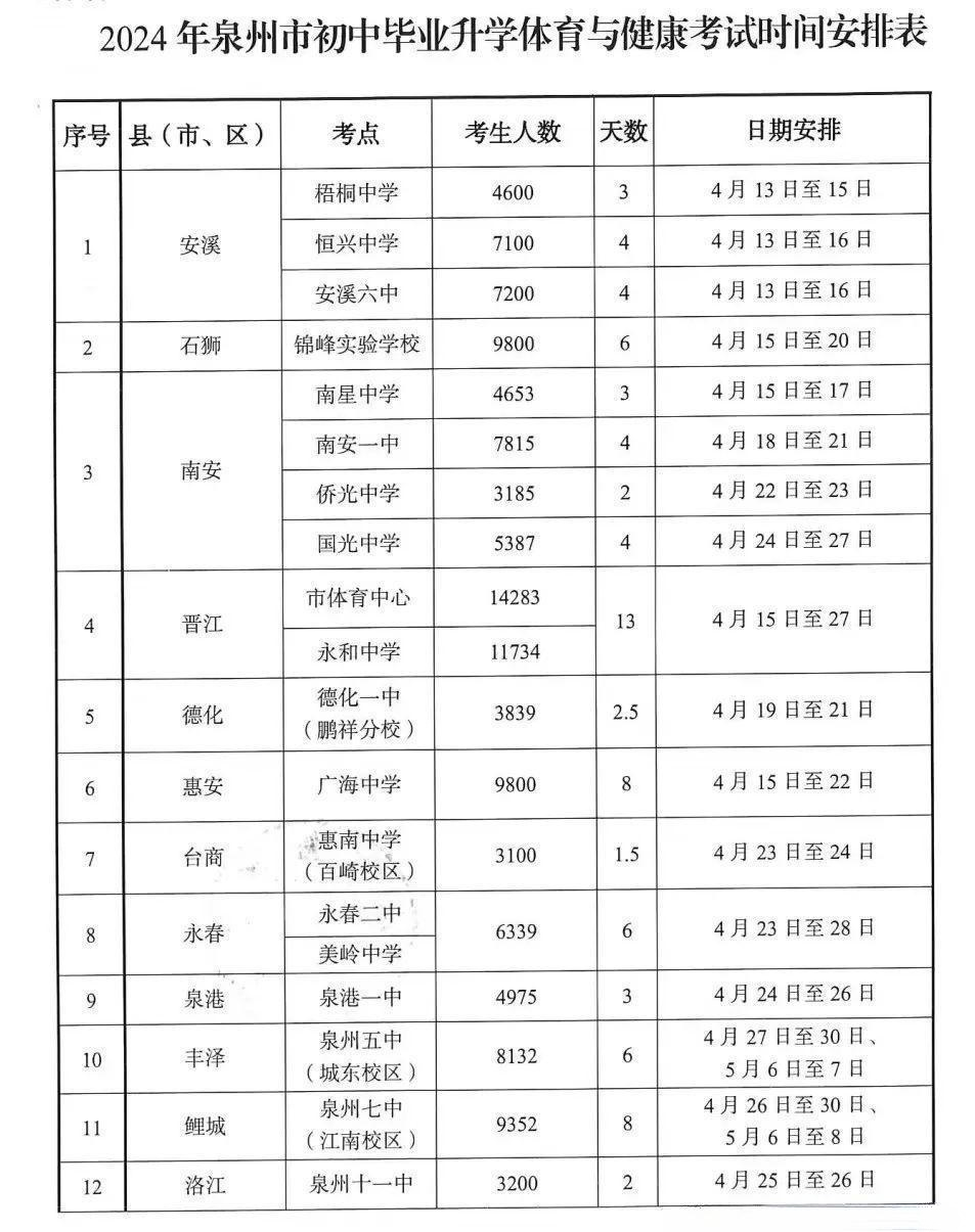 快讯 ! 2024泉州体育中考4月13日起开考，具体时间考点出炉！