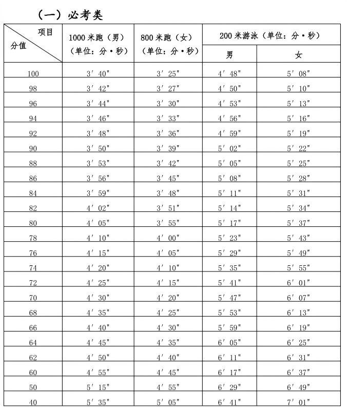 快讯 ! 2024泉州体育中考4月13日起开考，具体时间考点出炉！