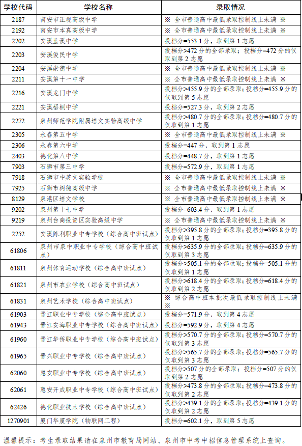 刚刚!2026年泉州市普通高中招生征求志愿录取线公布!