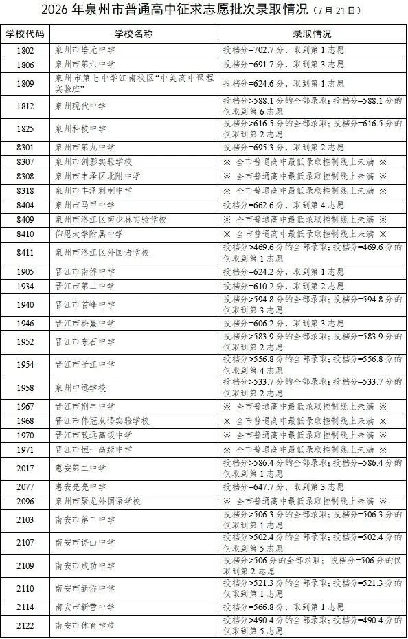 刚刚!2026年泉州市普通高中招生征求志愿录取线公布!