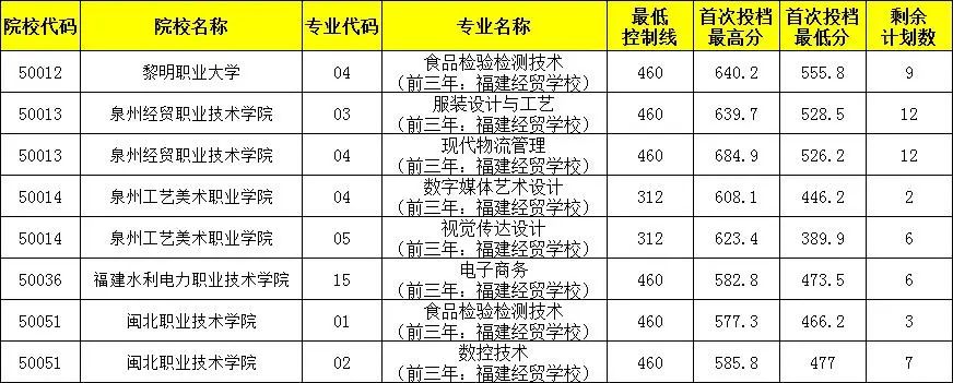 2022泉州中考五年专分数线是多少？