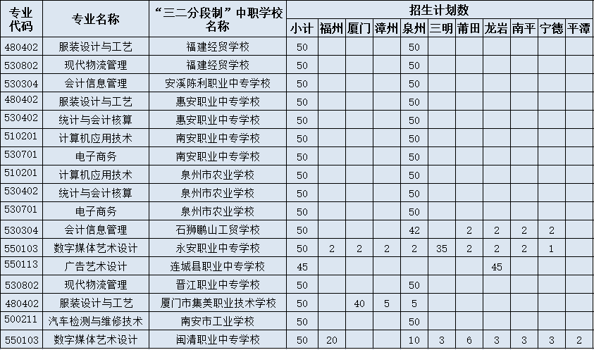 泉州排名前五的五年制大专