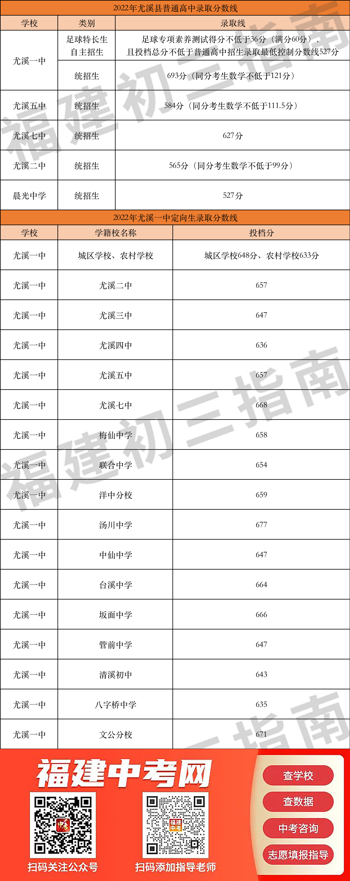 【三明考生注意】2022三明普高录取分数线汇总