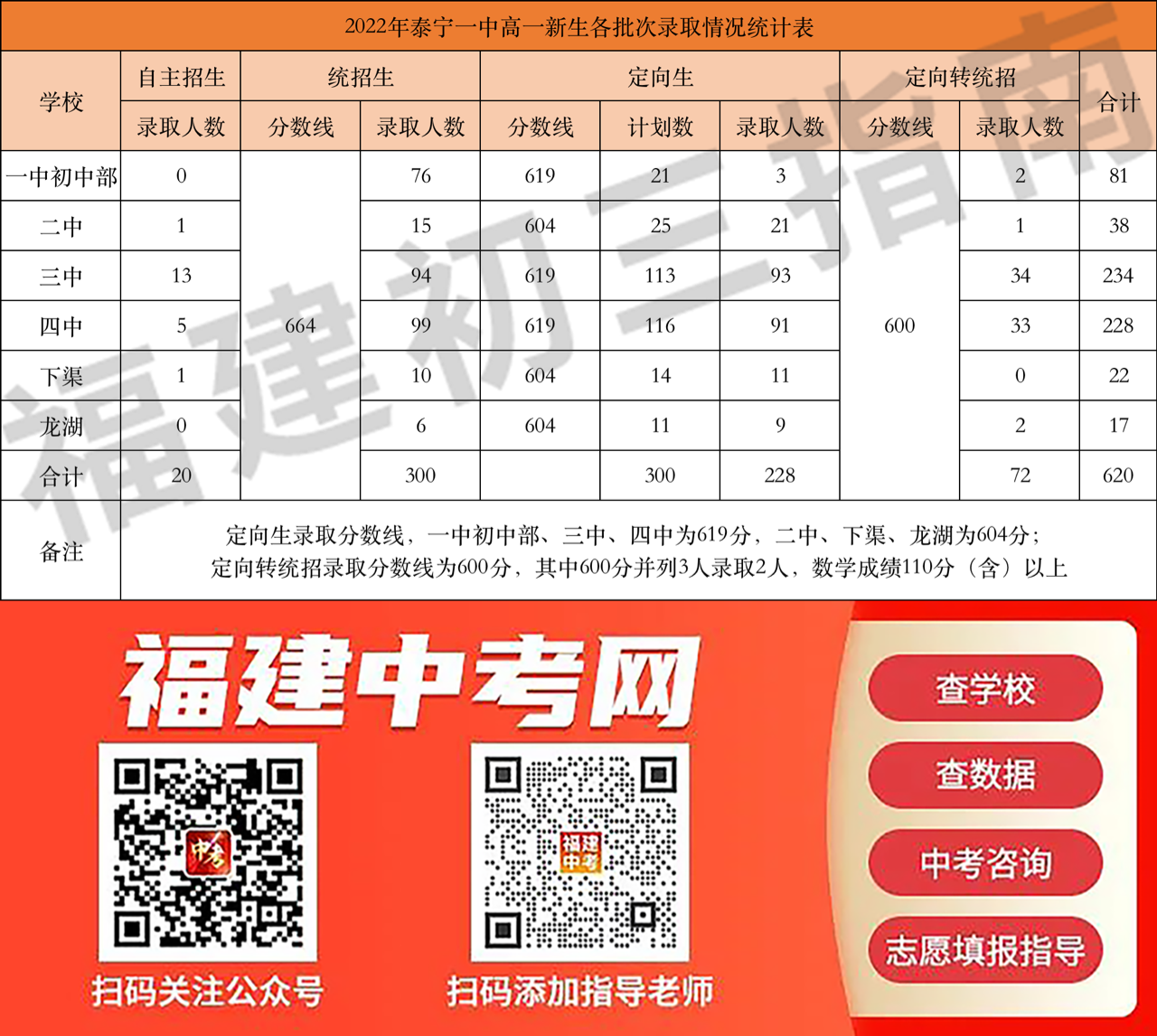 【三明考生注意】2022三明普高录取分数线汇总