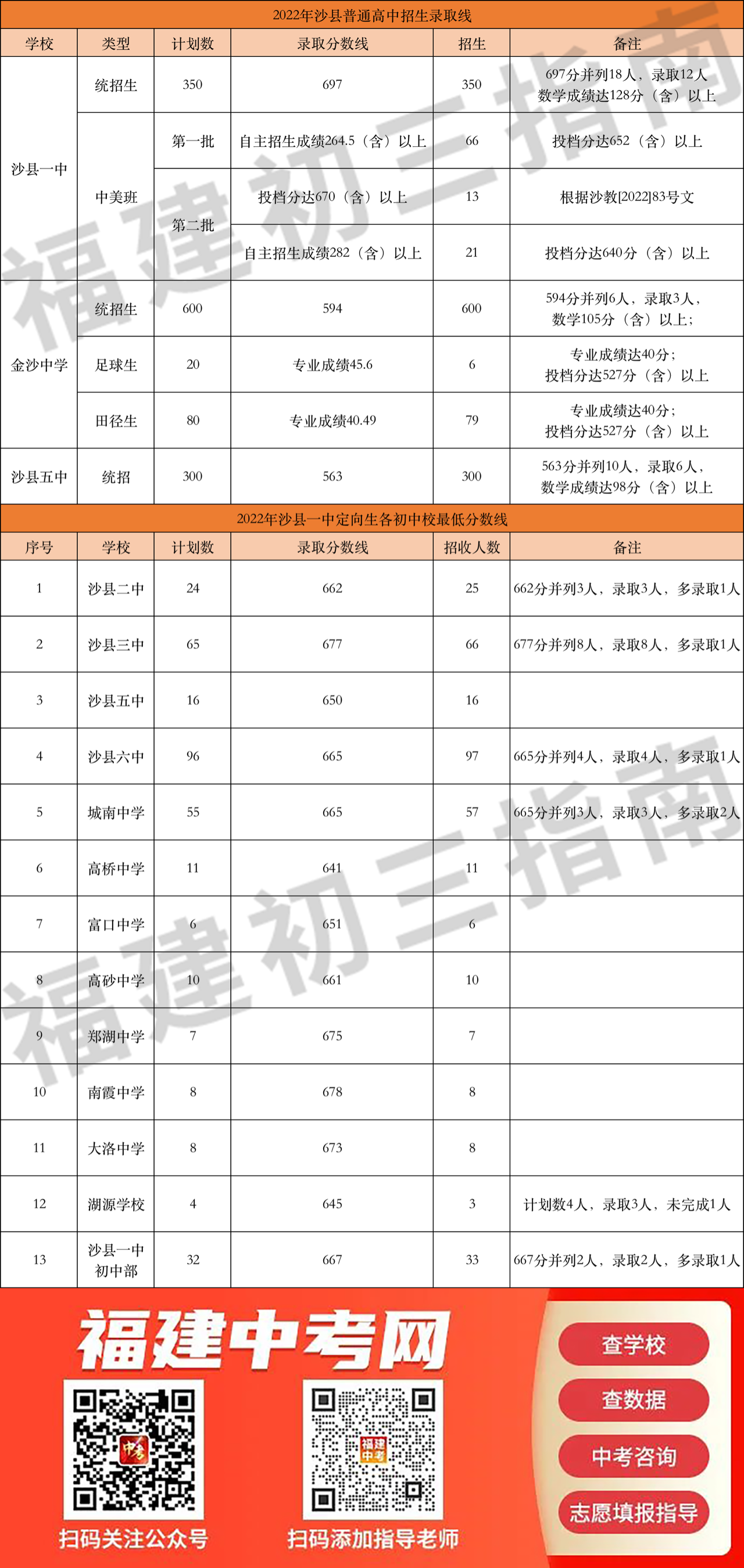 【三明考生注意】2022三明普高录取分数线汇总