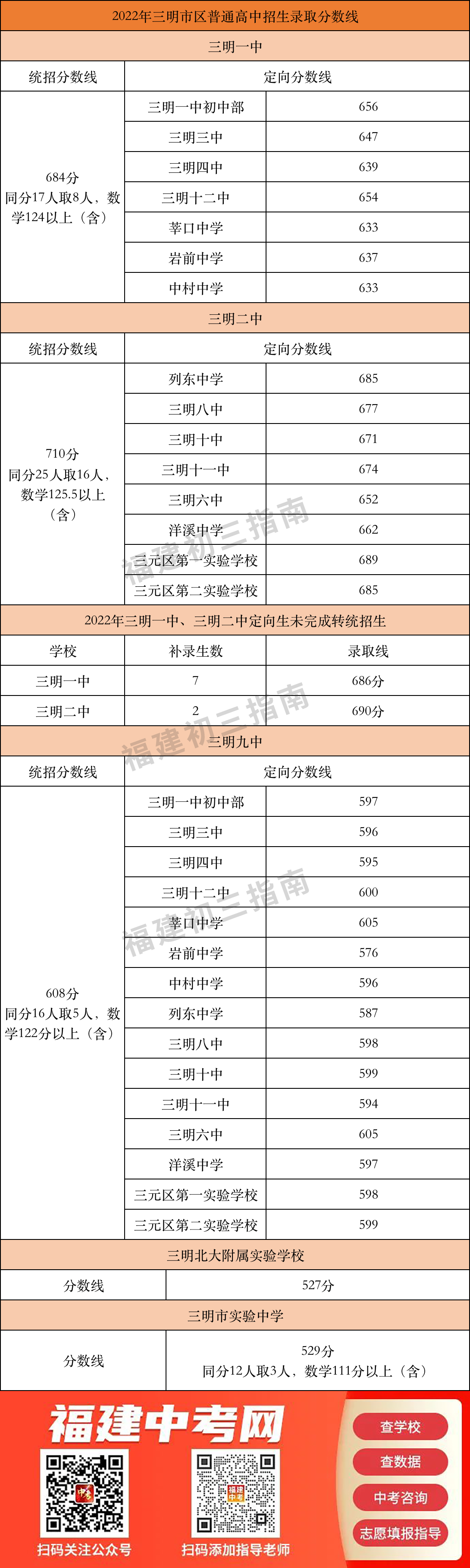 【三明考生注意】2022三明普高录取分数线汇总