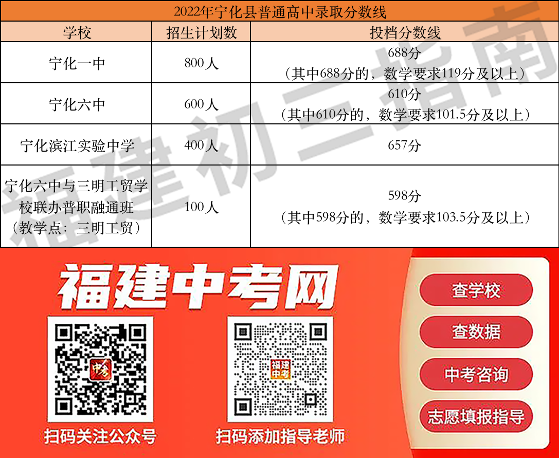 【三明考生注意】2022三明普高录取分数线汇总