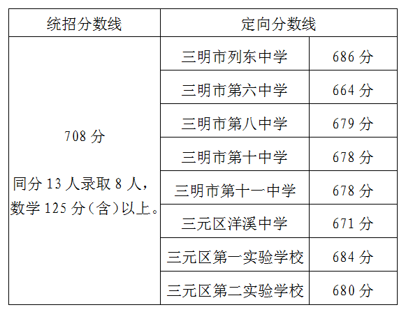 刚刚！三明市区普高招生录取分数线公布