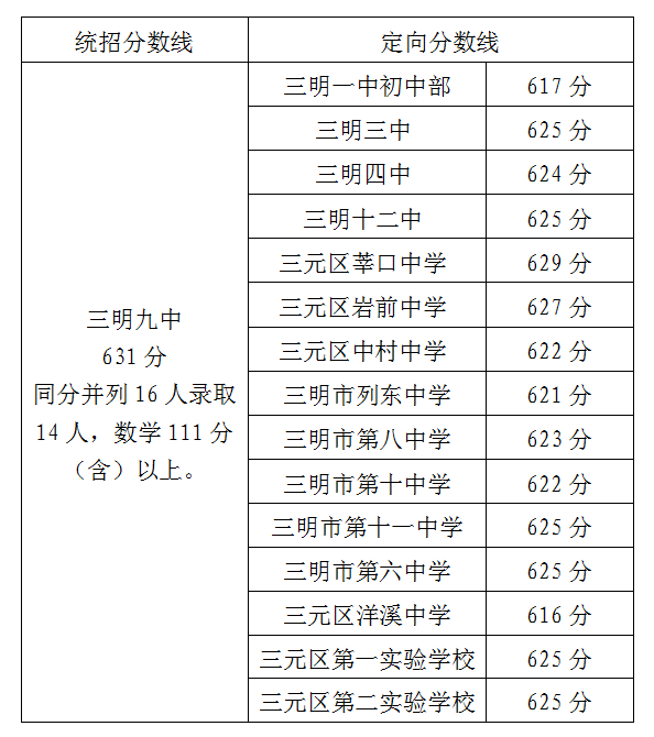 刚刚！三明市区普高招生录取分数线公布