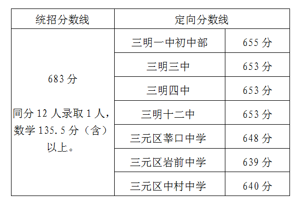 刚刚！三明市区普高招生录取分数线公布