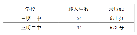 刚刚！三明市区普高招生录取分数线公布