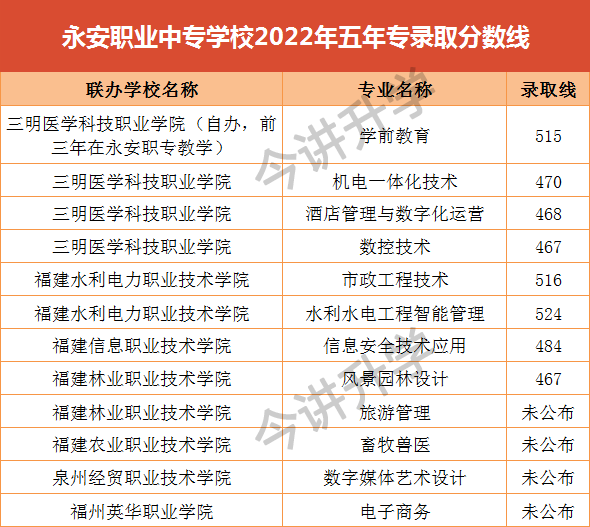 2022三明中考五年专分数线是多少？