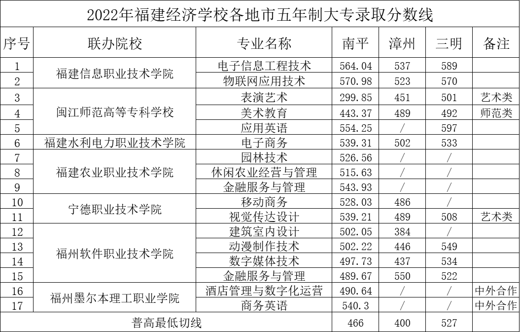 2022三明中考五年专分数线是多少？