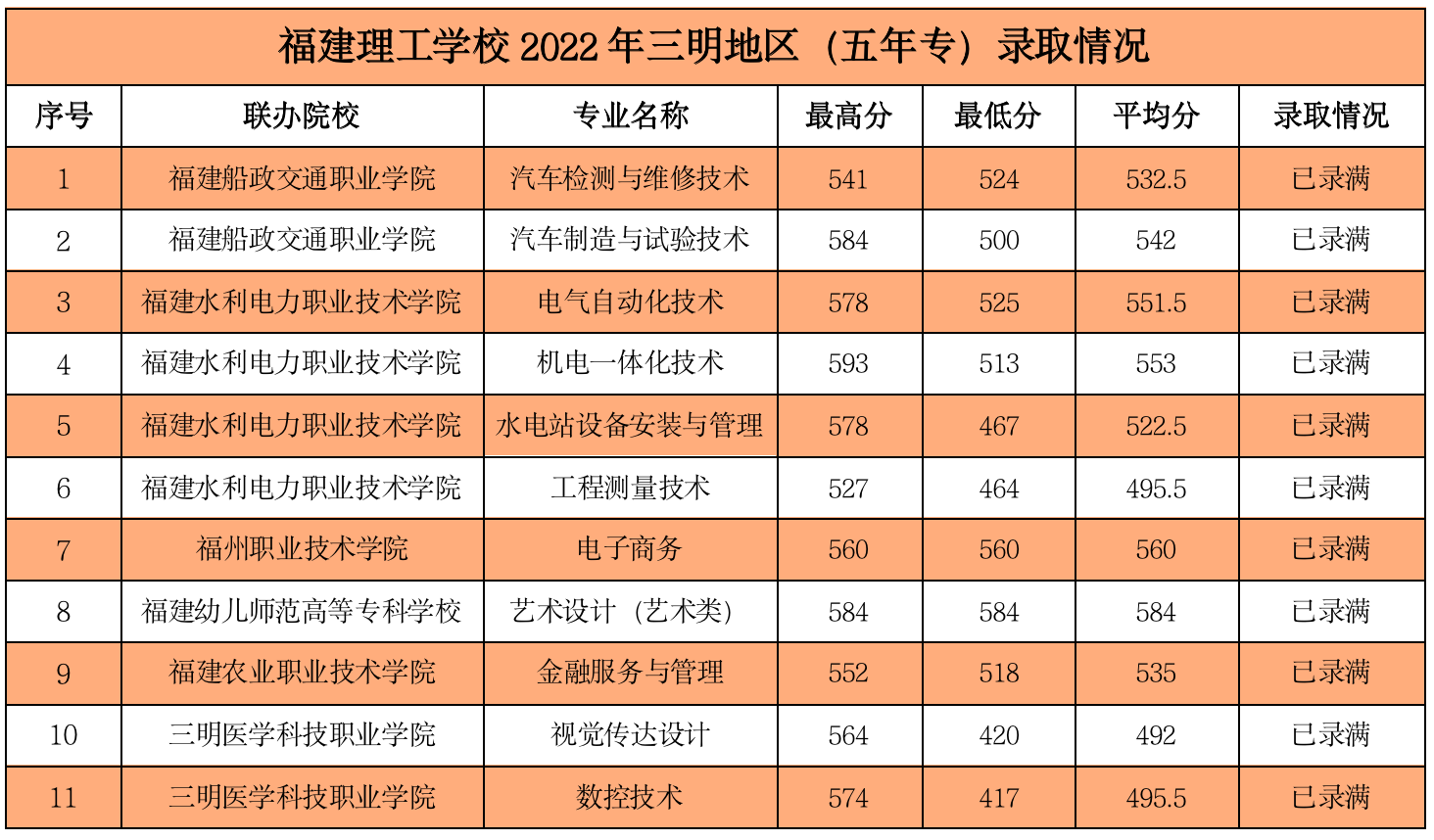 2022三明中考五年专分数线是多少？