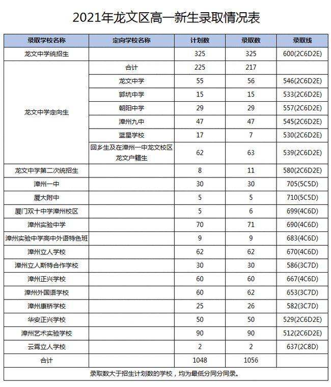 2021年漳州高中统招批录取分数公布！漳州一中统招生录取线700分