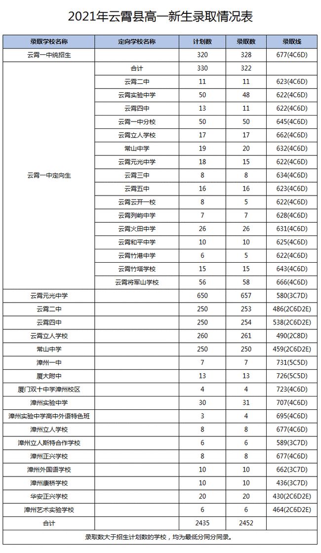 2021年漳州高中统招批录取分数公布！漳州一中统招生录取线700分