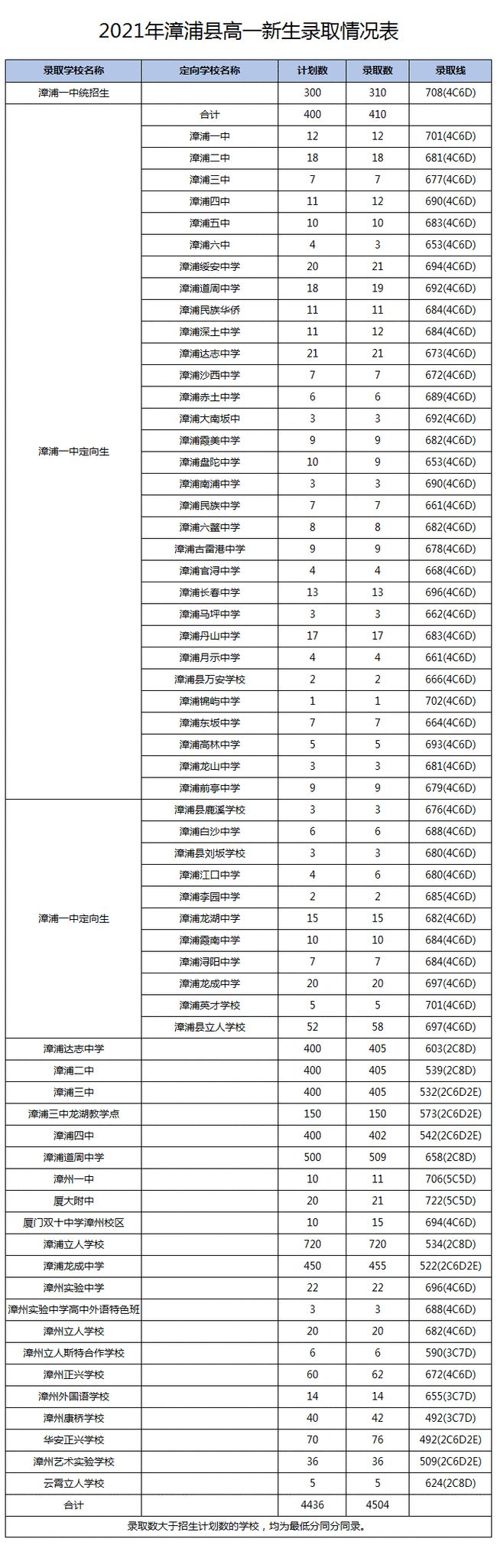 2021年漳州高中统招批录取分数公布！漳州一中统招生录取线700分