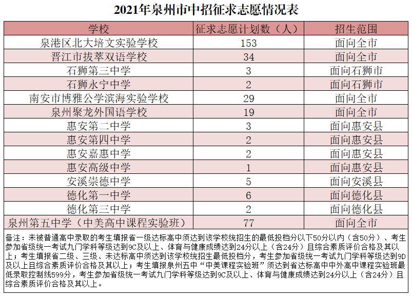 2021年漳州高中统招批录取分数公布！漳州一中统招生录取线700分