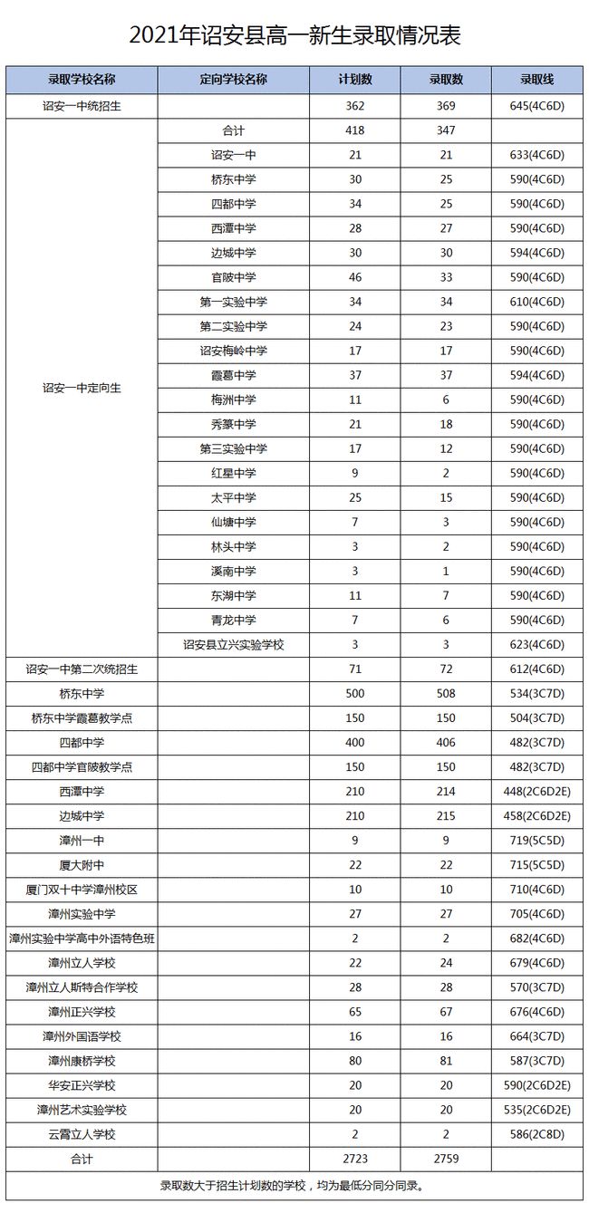 2021年漳州高中统招批录取分数公布！漳州一中统招生录取线700分