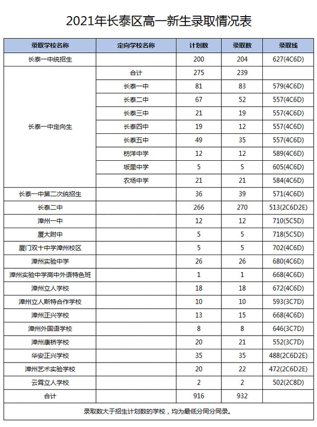 2021年漳州高中统招批录取分数公布！漳州一中统招生录取线700分