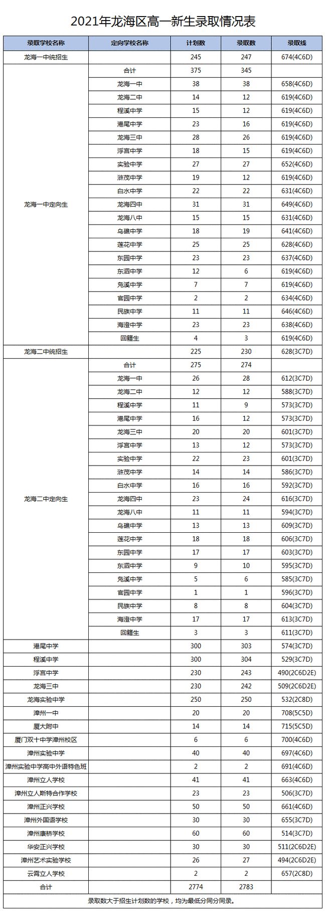 2021年漳州高中统招批录取分数公布！漳州一中统招生录取线700分