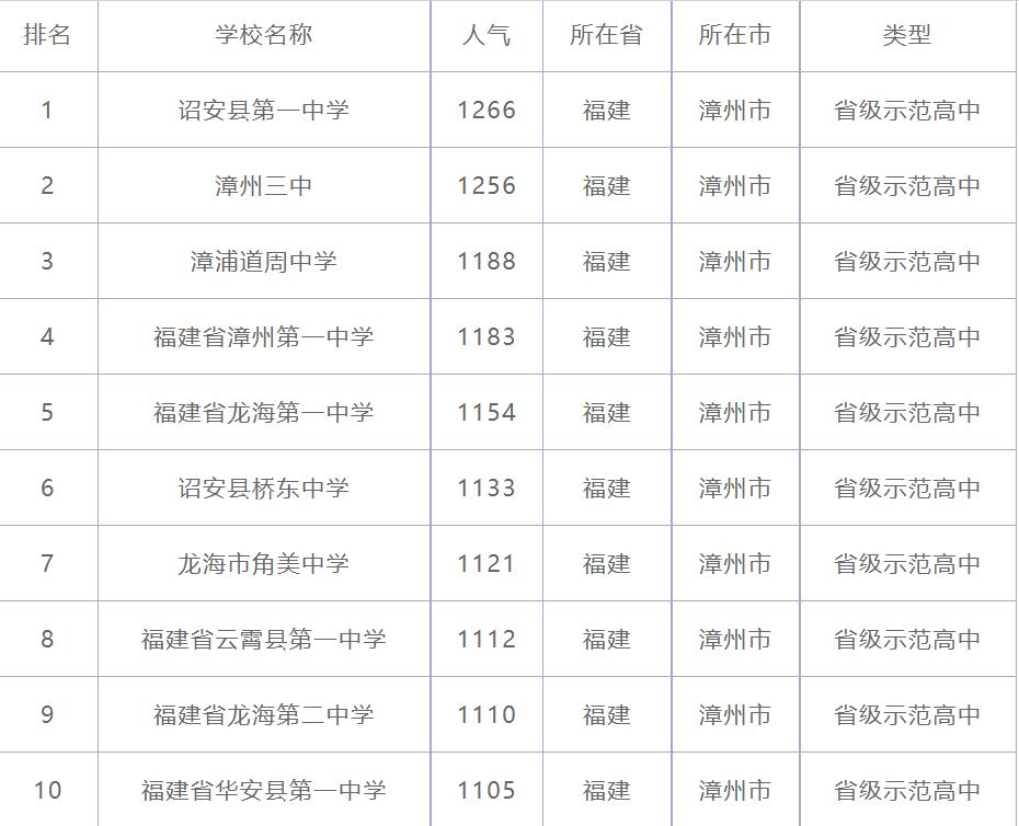 漳州高中学校排名2021最新排名,漳州高中排名前十