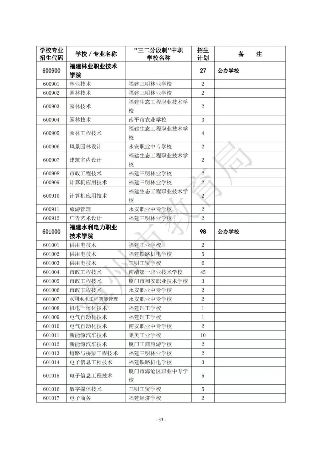 【漳州考生注意】漳州高中阶段院校（含五年制高职、中职、技工院校）2023年招生计划