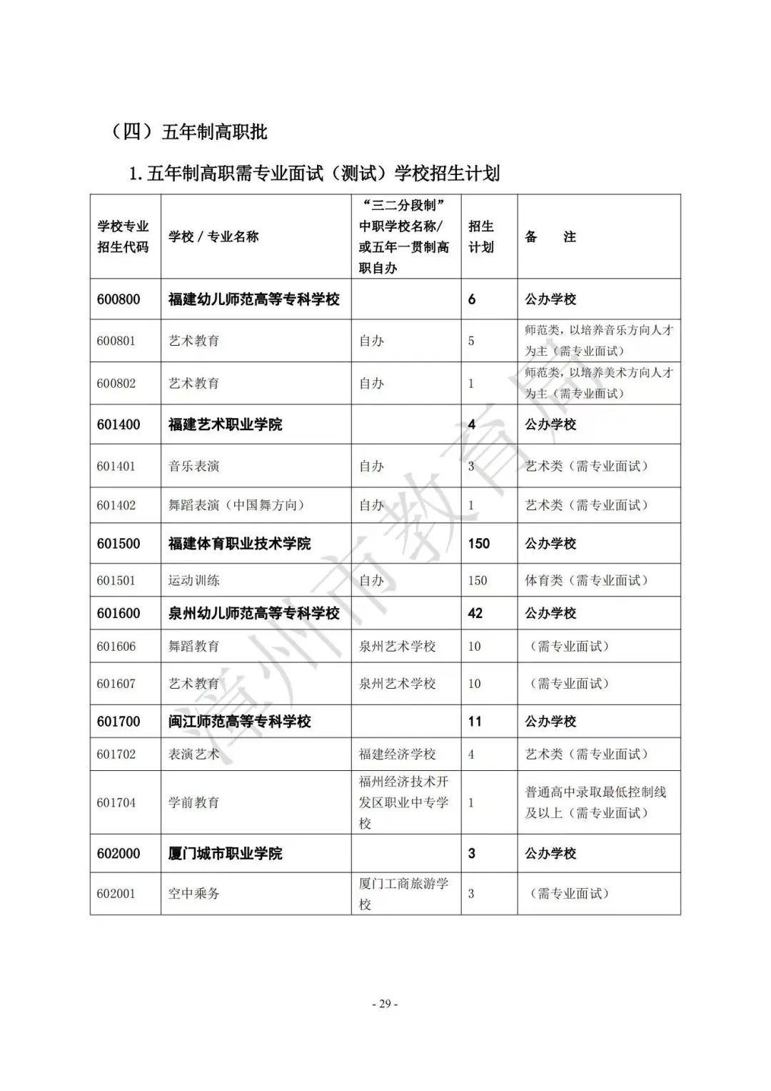 【漳州考生注意】漳州高中阶段院校（含五年制高职、中职、技工院校）2023年招生计划